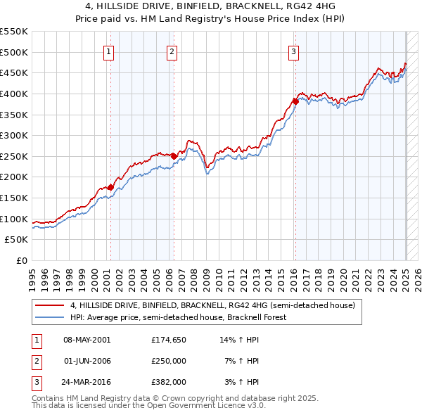 4, HILLSIDE DRIVE, BINFIELD, BRACKNELL, RG42 4HG: Price paid vs HM Land Registry's House Price Index