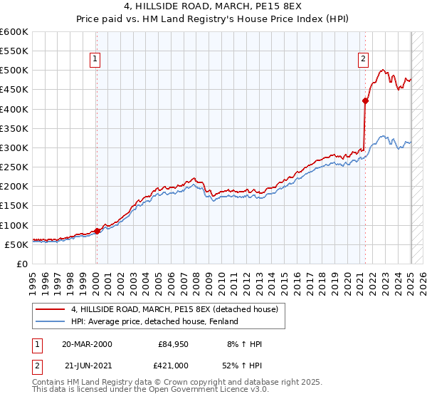 4, HILLSIDE ROAD, MARCH, PE15 8EX: Price paid vs HM Land Registry's House Price Index