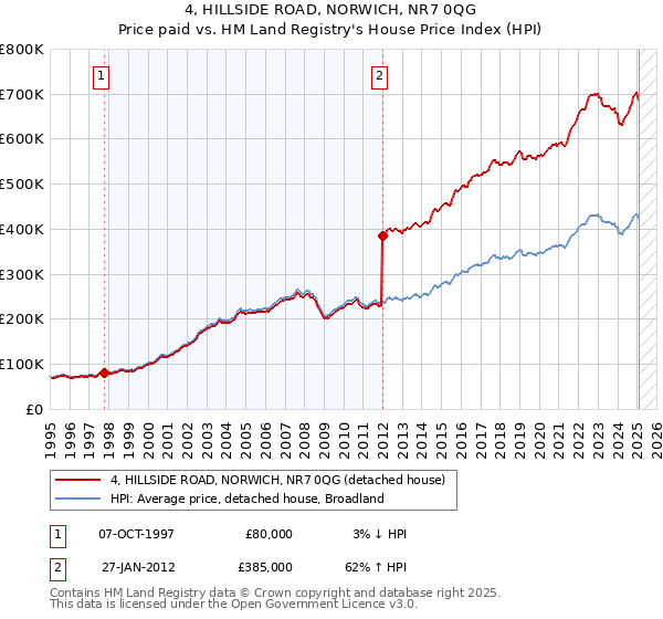4, HILLSIDE ROAD, NORWICH, NR7 0QG: Price paid vs HM Land Registry's House Price Index