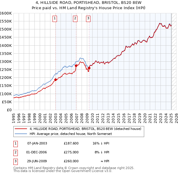 4, HILLSIDE ROAD, PORTISHEAD, BRISTOL, BS20 8EW: Price paid vs HM Land Registry's House Price Index