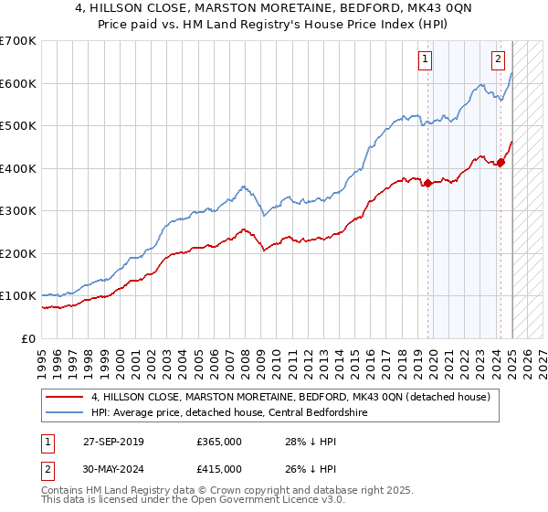 4, HILLSON CLOSE, MARSTON MORETAINE, BEDFORD, MK43 0QN: Price paid vs HM Land Registry's House Price Index