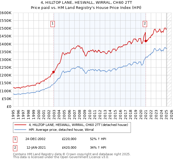4, HILLTOP LANE, HESWALL, WIRRAL, CH60 2TT: Price paid vs HM Land Registry's House Price Index