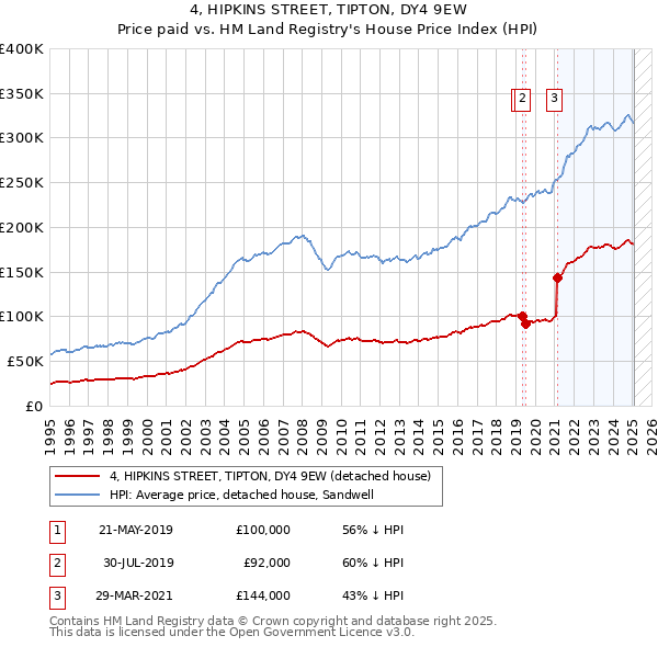 4, HIPKINS STREET, TIPTON, DY4 9EW: Price paid vs HM Land Registry's House Price Index