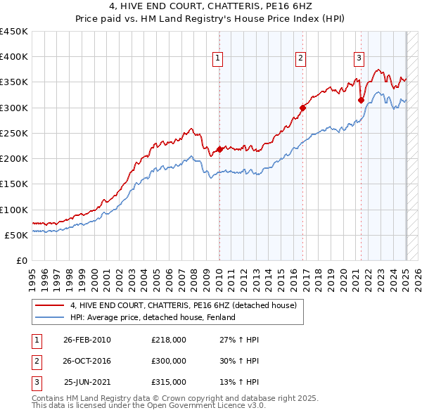 4, HIVE END COURT, CHATTERIS, PE16 6HZ: Price paid vs HM Land Registry's House Price Index