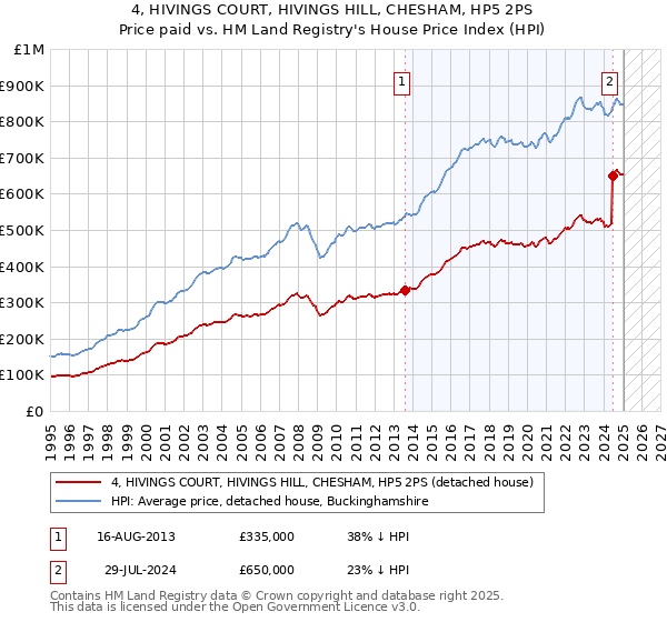 4, HIVINGS COURT, HIVINGS HILL, CHESHAM, HP5 2PS: Price paid vs HM Land Registry's House Price Index