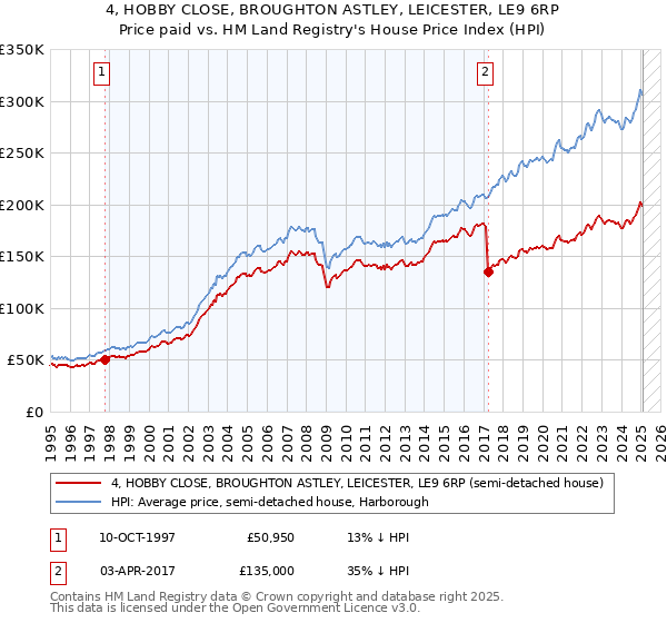 4, HOBBY CLOSE, BROUGHTON ASTLEY, LEICESTER, LE9 6RP: Price paid vs HM Land Registry's House Price Index