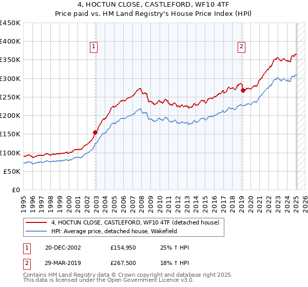 4, HOCTUN CLOSE, CASTLEFORD, WF10 4TF: Price paid vs HM Land Registry's House Price Index