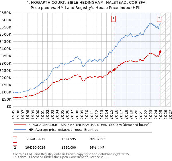 4, HOGARTH COURT, SIBLE HEDINGHAM, HALSTEAD, CO9 3FA: Price paid vs HM Land Registry's House Price Index