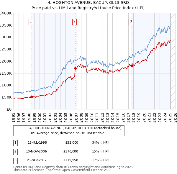 4, HOGHTON AVENUE, BACUP, OL13 9RD: Price paid vs HM Land Registry's House Price Index