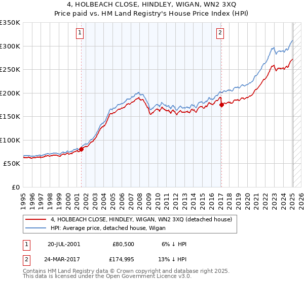 4, HOLBEACH CLOSE, HINDLEY, WIGAN, WN2 3XQ: Price paid vs HM Land Registry's House Price Index