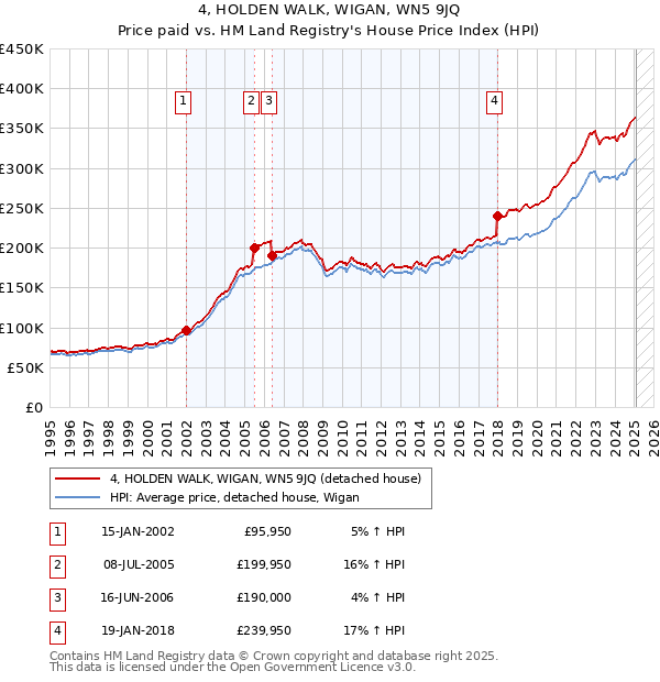4, HOLDEN WALK, WIGAN, WN5 9JQ: Price paid vs HM Land Registry's House Price Index