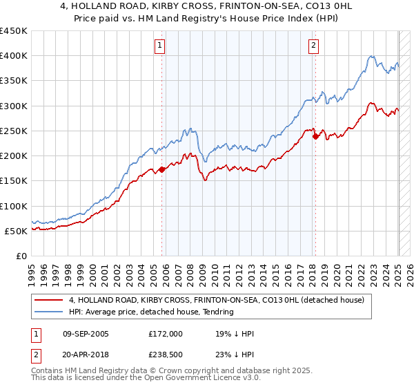 4, HOLLAND ROAD, KIRBY CROSS, FRINTON-ON-SEA, CO13 0HL: Price paid vs HM Land Registry's House Price Index