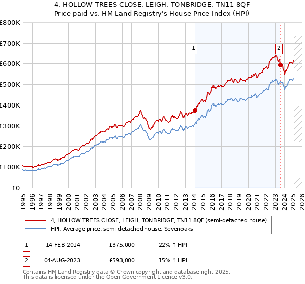 4, HOLLOW TREES CLOSE, LEIGH, TONBRIDGE, TN11 8QF: Price paid vs HM Land Registry's House Price Index
