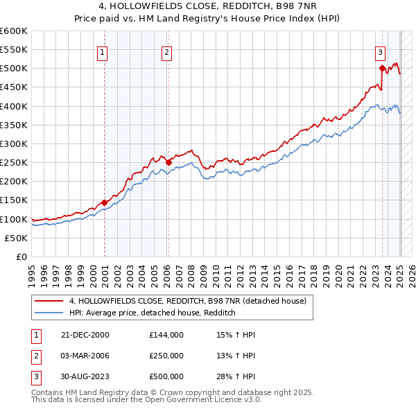 4, HOLLOWFIELDS CLOSE, REDDITCH, B98 7NR: Price paid vs HM Land Registry's House Price Index