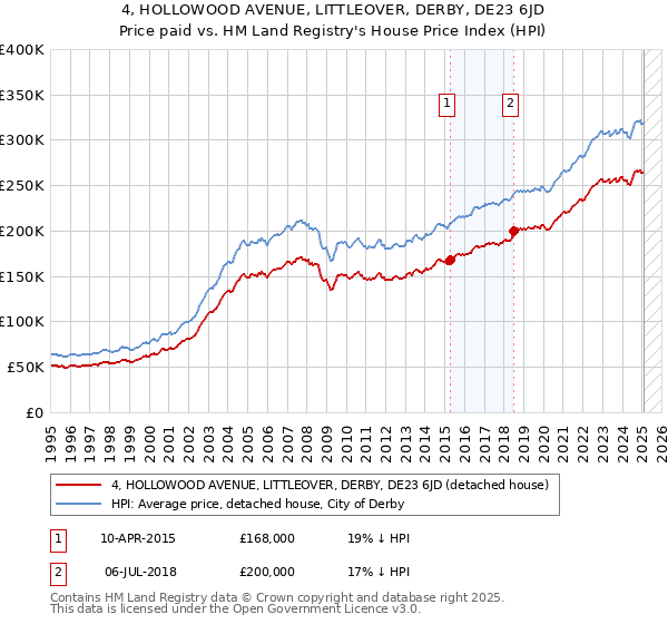 4, HOLLOWOOD AVENUE, LITTLEOVER, DERBY, DE23 6JD: Price paid vs HM Land Registry's House Price Index