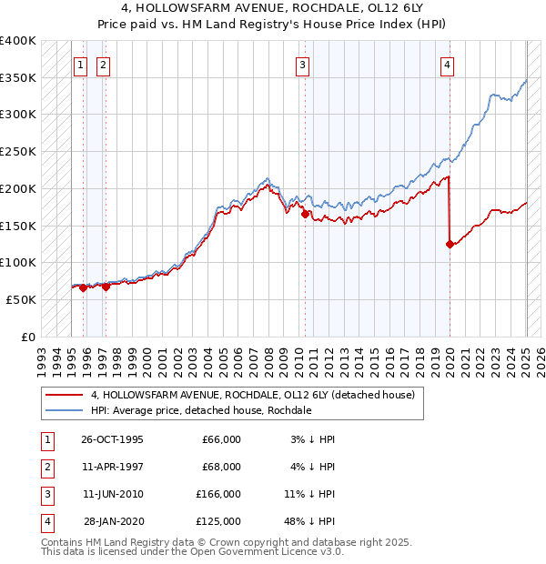 4, HOLLOWSFARM AVENUE, ROCHDALE, OL12 6LY: Price paid vs HM Land Registry's House Price Index