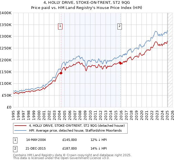 4, HOLLY DRIVE, STOKE-ON-TRENT, ST2 9QG: Price paid vs HM Land Registry's House Price Index