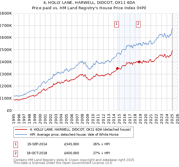 4, HOLLY LANE, HARWELL, DIDCOT, OX11 6DA: Price paid vs HM Land Registry's House Price Index
