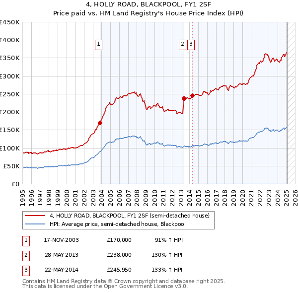4, HOLLY ROAD, BLACKPOOL, FY1 2SF: Price paid vs HM Land Registry's House Price Index