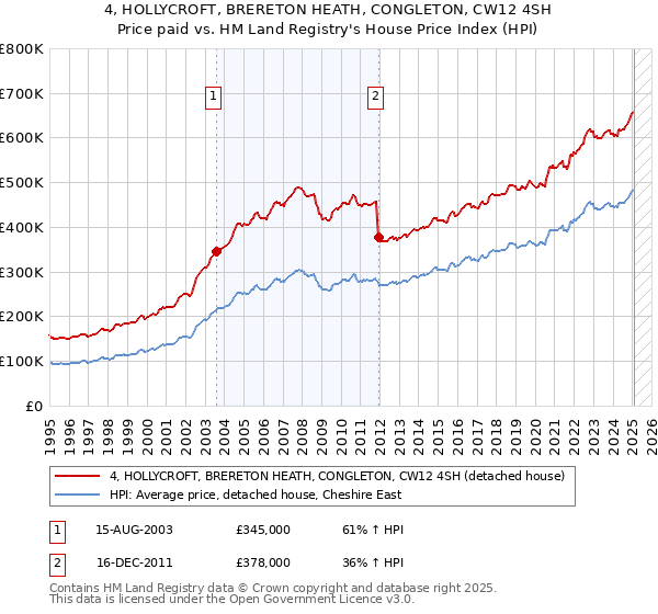 4, HOLLYCROFT, BRERETON HEATH, CONGLETON, CW12 4SH: Price paid vs HM Land Registry's House Price Index