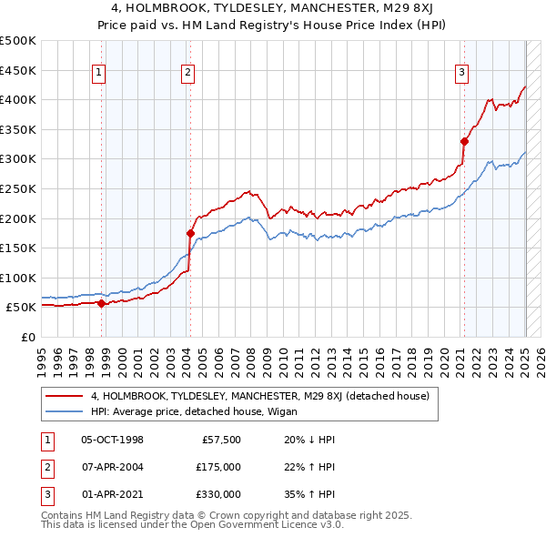 4, HOLMBROOK, TYLDESLEY, MANCHESTER, M29 8XJ: Price paid vs HM Land Registry's House Price Index