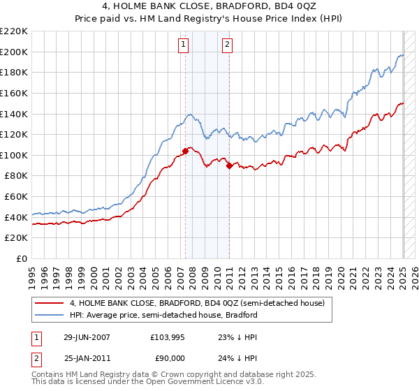 4, HOLME BANK CLOSE, BRADFORD, BD4 0QZ: Price paid vs HM Land Registry's House Price Index