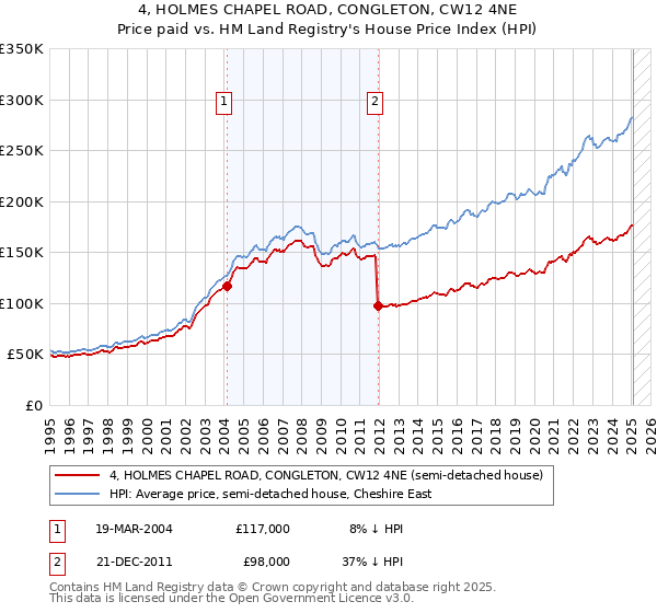4, HOLMES CHAPEL ROAD, CONGLETON, CW12 4NE: Price paid vs HM Land Registry's House Price Index