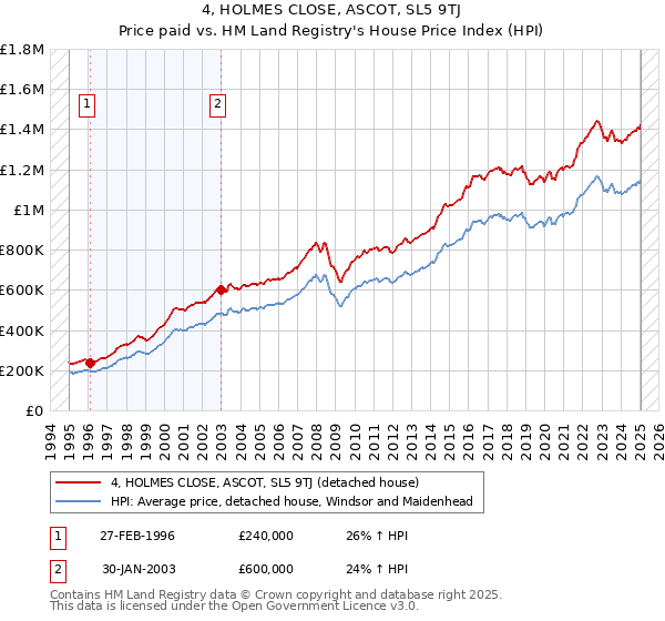 4, HOLMES CLOSE, ASCOT, SL5 9TJ: Price paid vs HM Land Registry's House Price Index