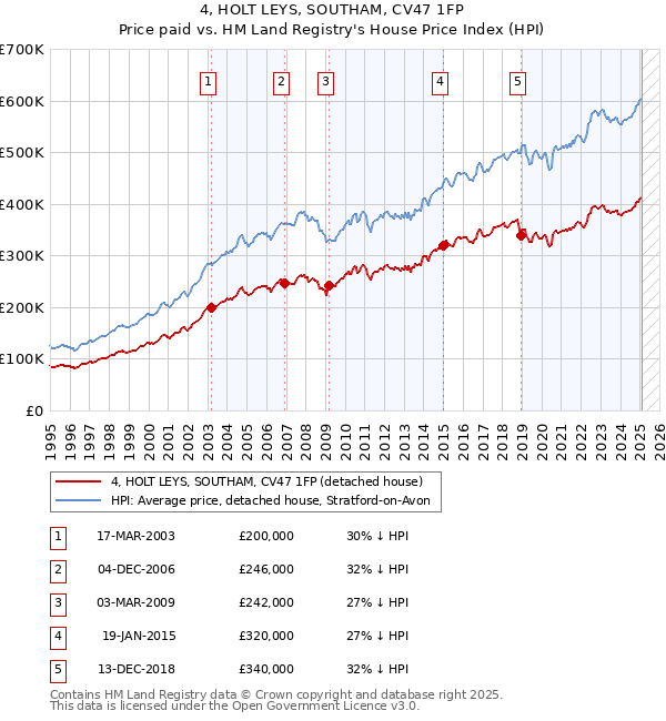 4, HOLT LEYS, SOUTHAM, CV47 1FP: Price paid vs HM Land Registry's House Price Index