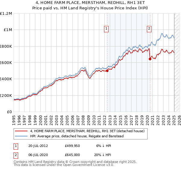 4, HOME FARM PLACE, MERSTHAM, REDHILL, RH1 3ET: Price paid vs HM Land Registry's House Price Index
