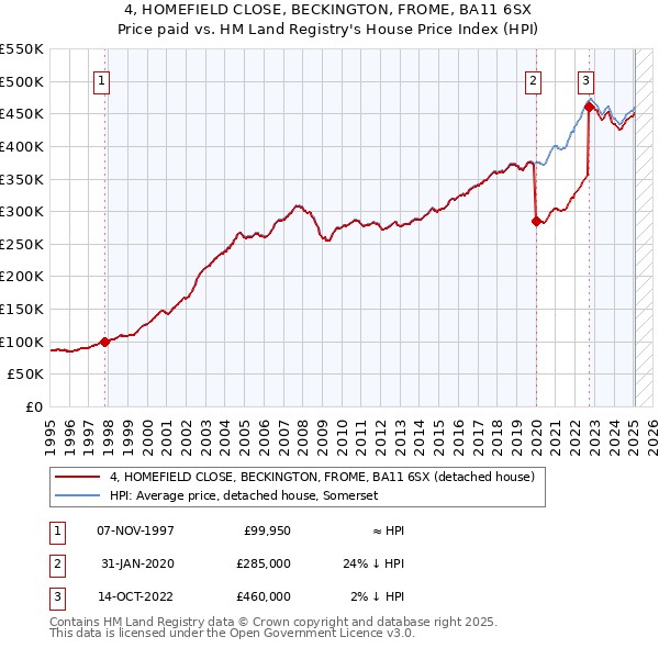 4, HOMEFIELD CLOSE, BECKINGTON, FROME, BA11 6SX: Price paid vs HM Land Registry's House Price Index