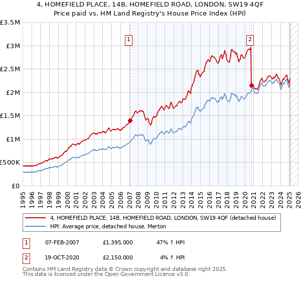 4, HOMEFIELD PLACE, 14B, HOMEFIELD ROAD, LONDON, SW19 4QF: Price paid vs HM Land Registry's House Price Index