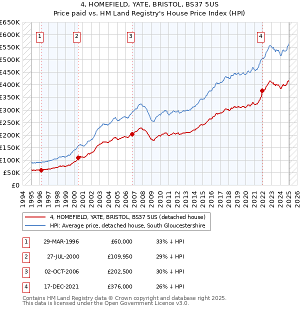 4, HOMEFIELD, YATE, BRISTOL, BS37 5US: Price paid vs HM Land Registry's House Price Index