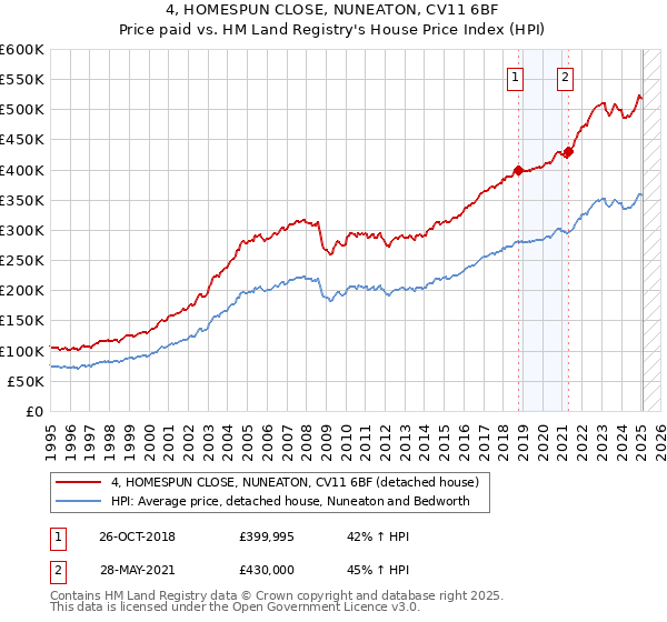4, HOMESPUN CLOSE, NUNEATON, CV11 6BF: Price paid vs HM Land Registry's House Price Index