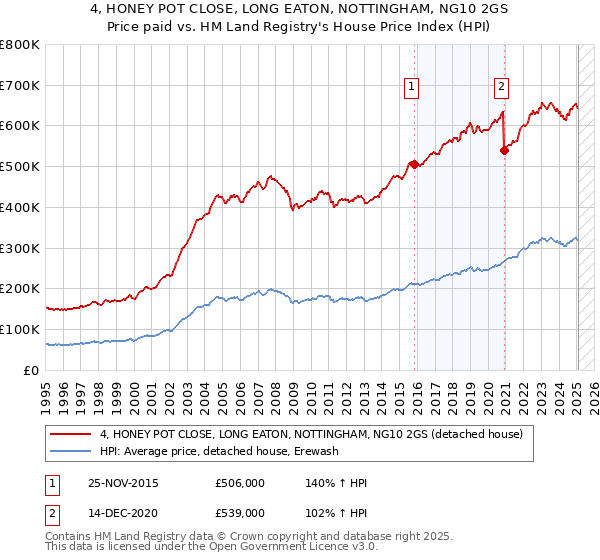 4, HONEY POT CLOSE, LONG EATON, NOTTINGHAM, NG10 2GS: Price paid vs HM Land Registry's House Price Index