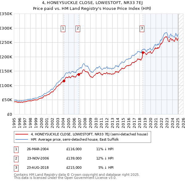 4, HONEYSUCKLE CLOSE, LOWESTOFT, NR33 7EJ: Price paid vs HM Land Registry's House Price Index