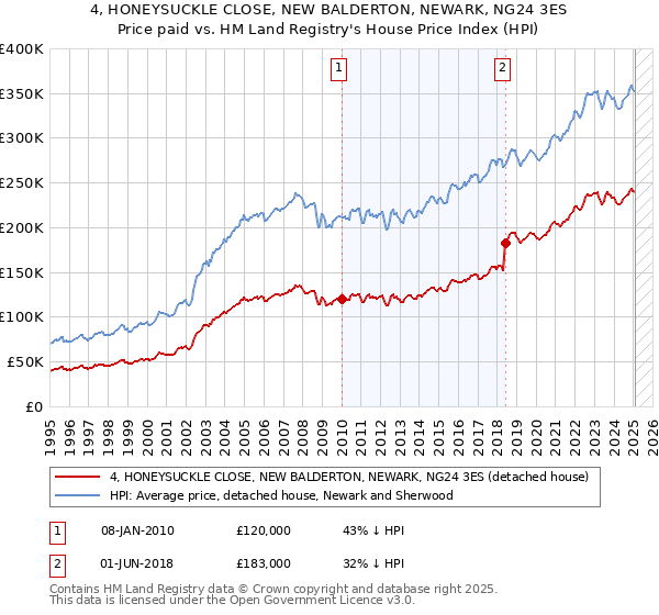 4, HONEYSUCKLE CLOSE, NEW BALDERTON, NEWARK, NG24 3ES: Price paid vs HM Land Registry's House Price Index