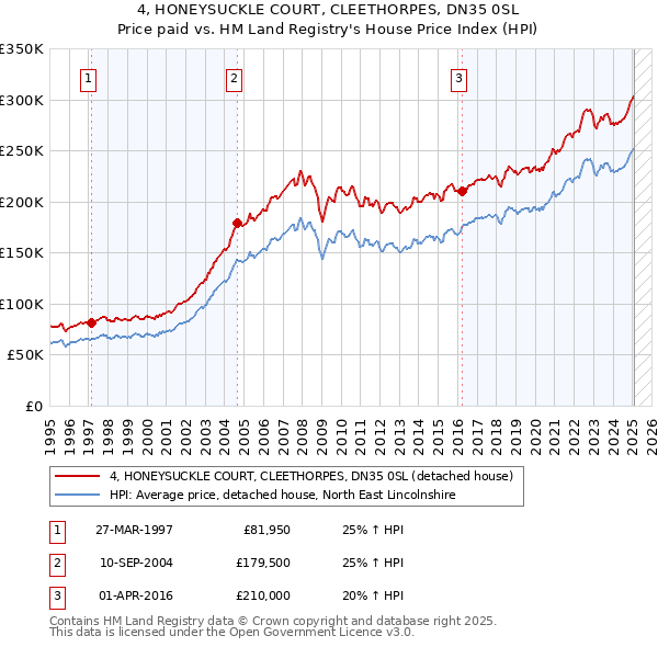 4, HONEYSUCKLE COURT, CLEETHORPES, DN35 0SL: Price paid vs HM Land Registry's House Price Index