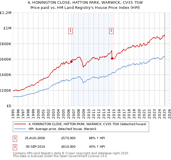 4, HONINGTON CLOSE, HATTON PARK, WARWICK, CV35 7SW: Price paid vs HM Land Registry's House Price Index