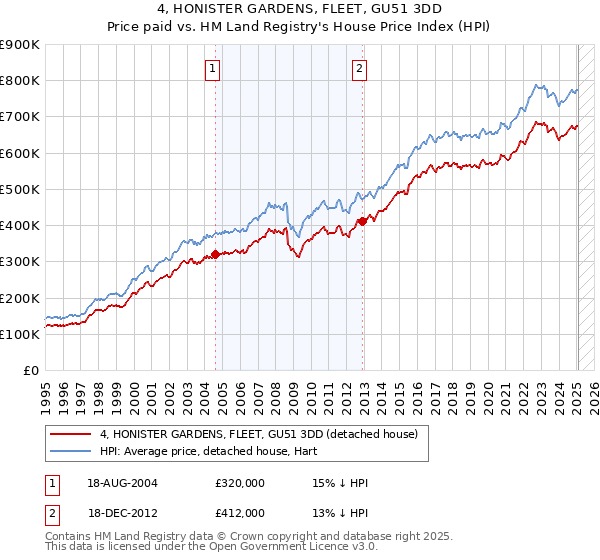 4, HONISTER GARDENS, FLEET, GU51 3DD: Price paid vs HM Land Registry's House Price Index