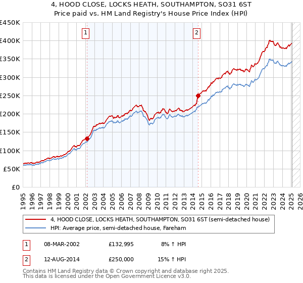 4, HOOD CLOSE, LOCKS HEATH, SOUTHAMPTON, SO31 6ST: Price paid vs HM Land Registry's House Price Index