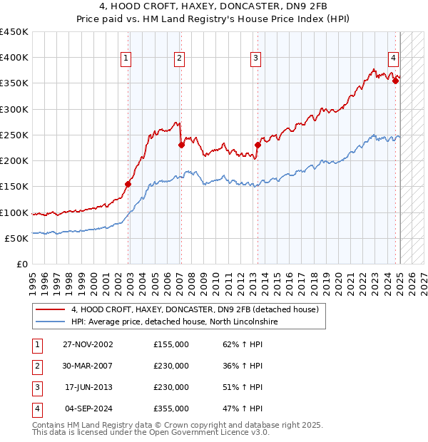 4, HOOD CROFT, HAXEY, DONCASTER, DN9 2FB: Price paid vs HM Land Registry's House Price Index