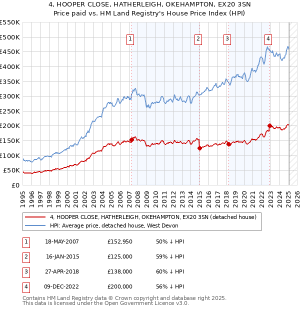 4, HOOPER CLOSE, HATHERLEIGH, OKEHAMPTON, EX20 3SN: Price paid vs HM Land Registry's House Price Index