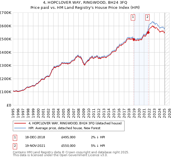 4, HOPCLOVER WAY, RINGWOOD, BH24 3FQ: Price paid vs HM Land Registry's House Price Index