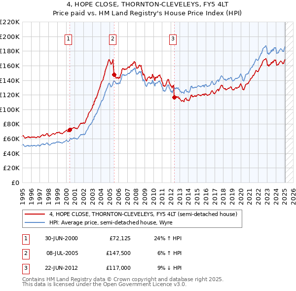4, HOPE CLOSE, THORNTON-CLEVELEYS, FY5 4LT: Price paid vs HM Land Registry's House Price Index