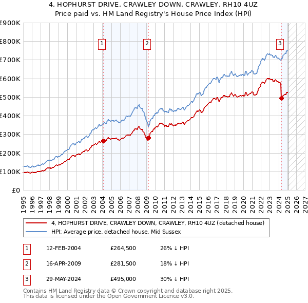 4, HOPHURST DRIVE, CRAWLEY DOWN, CRAWLEY, RH10 4UZ: Price paid vs HM Land Registry's House Price Index