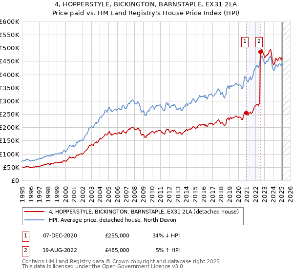 4, HOPPERSTYLE, BICKINGTON, BARNSTAPLE, EX31 2LA: Price paid vs HM Land Registry's House Price Index