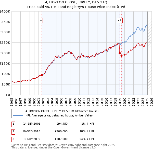4, HOPTON CLOSE, RIPLEY, DE5 3TQ: Price paid vs HM Land Registry's House Price Index