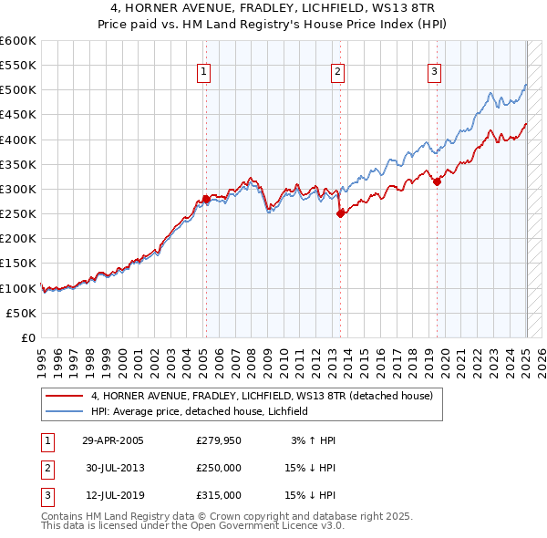 4, HORNER AVENUE, FRADLEY, LICHFIELD, WS13 8TR: Price paid vs HM Land Registry's House Price Index