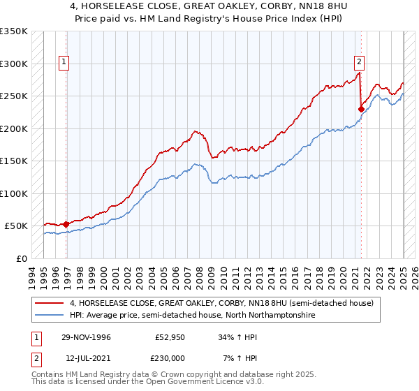 4, HORSELEASE CLOSE, GREAT OAKLEY, CORBY, NN18 8HU: Price paid vs HM Land Registry's House Price Index